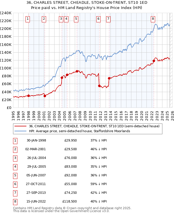 36, CHARLES STREET, CHEADLE, STOKE-ON-TRENT, ST10 1ED: Price paid vs HM Land Registry's House Price Index