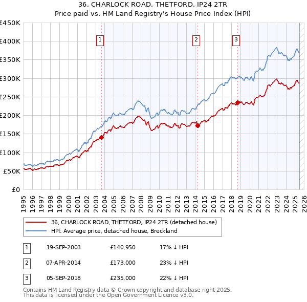 36, CHARLOCK ROAD, THETFORD, IP24 2TR: Price paid vs HM Land Registry's House Price Index