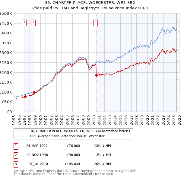 36, CHARTER PLACE, WORCESTER, WR1 3BX: Price paid vs HM Land Registry's House Price Index