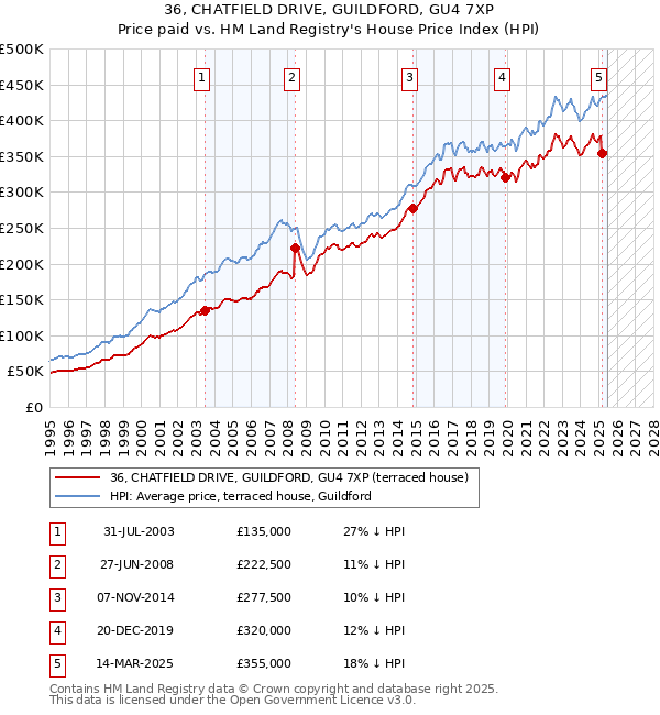 36, CHATFIELD DRIVE, GUILDFORD, GU4 7XP: Price paid vs HM Land Registry's House Price Index