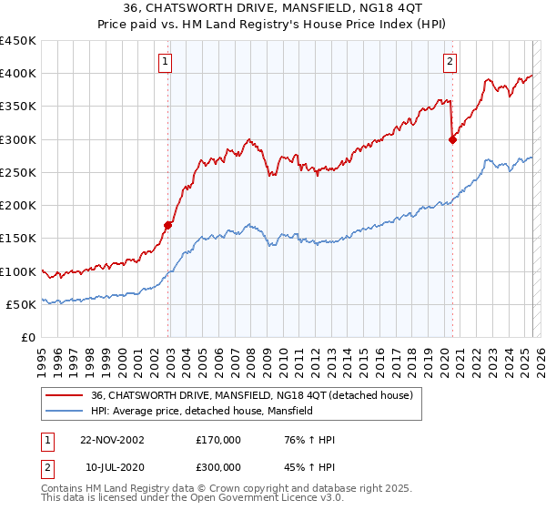 36, CHATSWORTH DRIVE, MANSFIELD, NG18 4QT: Price paid vs HM Land Registry's House Price Index