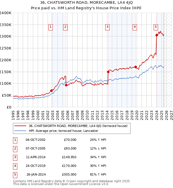 36, CHATSWORTH ROAD, MORECAMBE, LA4 4JQ: Price paid vs HM Land Registry's House Price Index