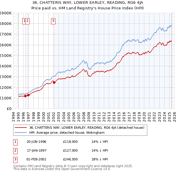 36, CHATTERIS WAY, LOWER EARLEY, READING, RG6 4JA: Price paid vs HM Land Registry's House Price Index