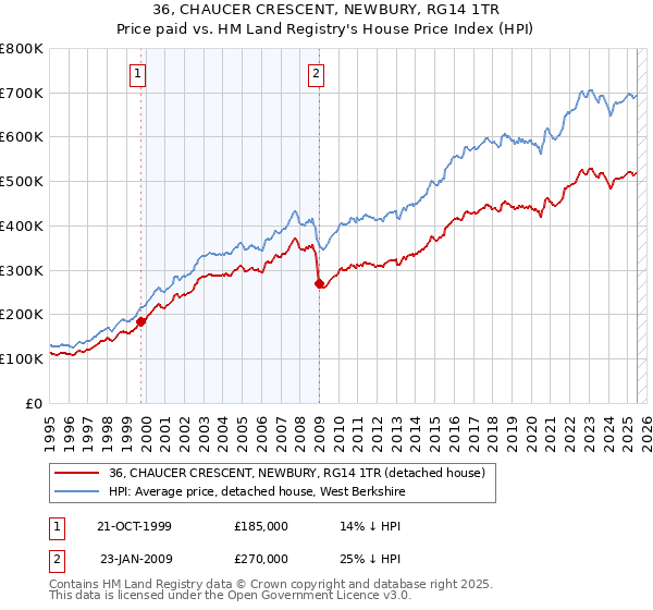 36, CHAUCER CRESCENT, NEWBURY, RG14 1TR: Price paid vs HM Land Registry's House Price Index