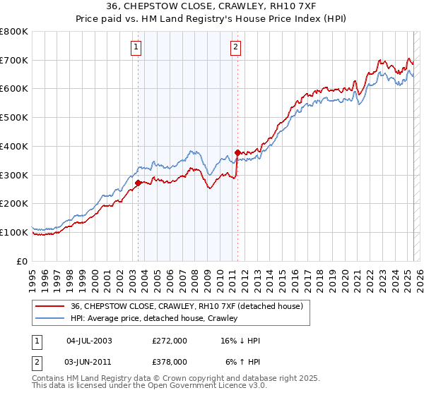 36, CHEPSTOW CLOSE, CRAWLEY, RH10 7XF: Price paid vs HM Land Registry's House Price Index