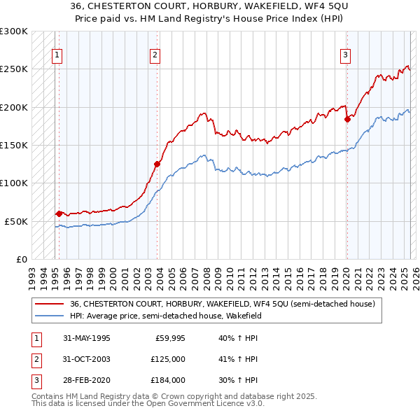 36, CHESTERTON COURT, HORBURY, WAKEFIELD, WF4 5QU: Price paid vs HM Land Registry's House Price Index