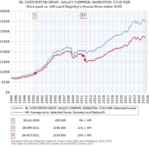36, CHESTERTON DRIVE, GALLEY COMMON, NUNEATON, CV10 9QR: Price paid vs HM Land Registry's House Price Index