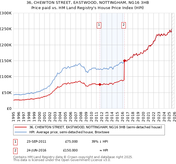 36, CHEWTON STREET, EASTWOOD, NOTTINGHAM, NG16 3HB: Price paid vs HM Land Registry's House Price Index