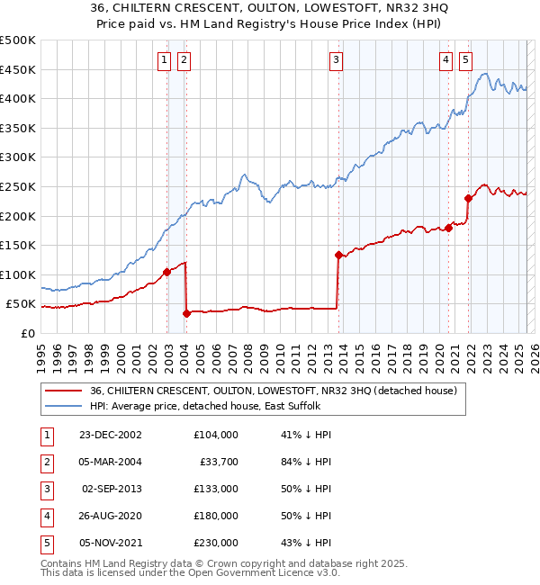 36, CHILTERN CRESCENT, OULTON, LOWESTOFT, NR32 3HQ: Price paid vs HM Land Registry's House Price Index