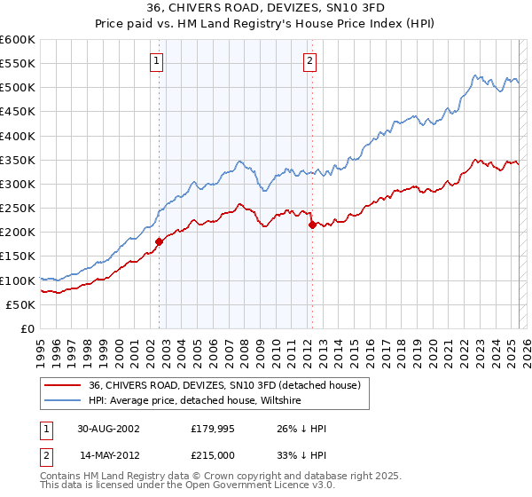 36, CHIVERS ROAD, DEVIZES, SN10 3FD: Price paid vs HM Land Registry's House Price Index