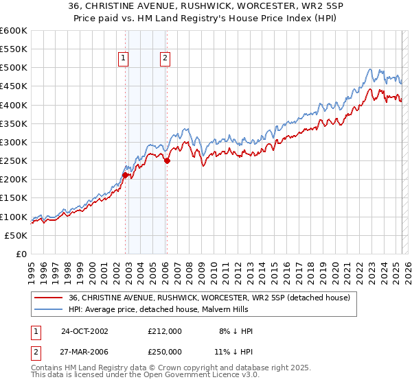 36, CHRISTINE AVENUE, RUSHWICK, WORCESTER, WR2 5SP: Price paid vs HM Land Registry's House Price Index