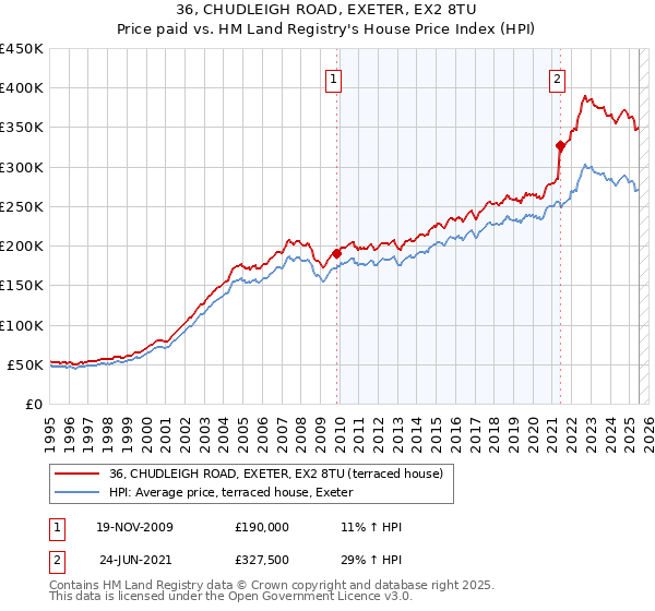 36, CHUDLEIGH ROAD, EXETER, EX2 8TU: Price paid vs HM Land Registry's House Price Index