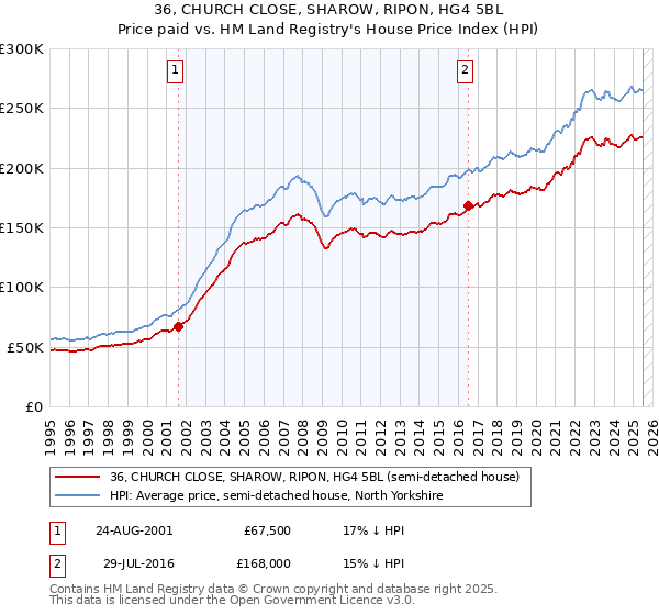 36, CHURCH CLOSE, SHAROW, RIPON, HG4 5BL: Price paid vs HM Land Registry's House Price Index