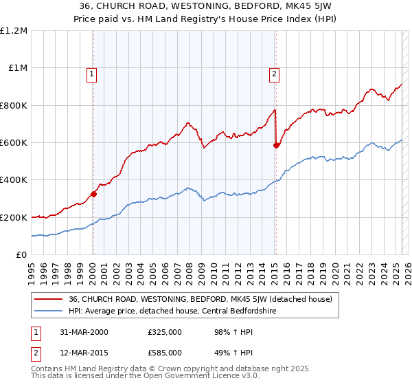36, CHURCH ROAD, WESTONING, BEDFORD, MK45 5JW: Price paid vs HM Land Registry's House Price Index