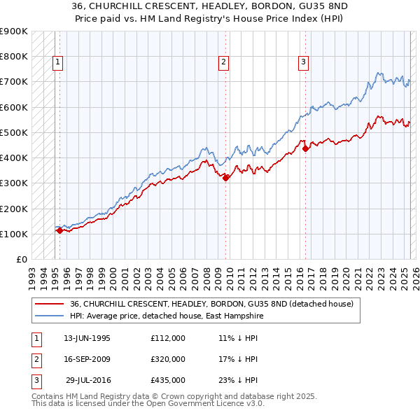 36, CHURCHILL CRESCENT, HEADLEY, BORDON, GU35 8ND: Price paid vs HM Land Registry's House Price Index