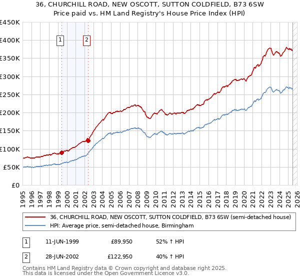 36, CHURCHILL ROAD, NEW OSCOTT, SUTTON COLDFIELD, B73 6SW: Price paid vs HM Land Registry's House Price Index