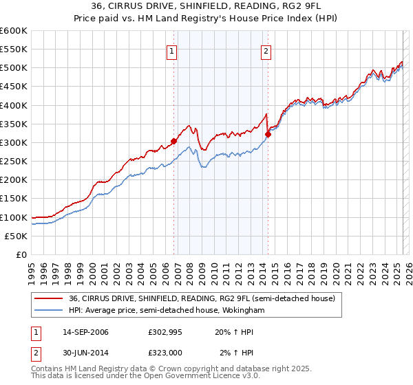 36, CIRRUS DRIVE, SHINFIELD, READING, RG2 9FL: Price paid vs HM Land Registry's House Price Index
