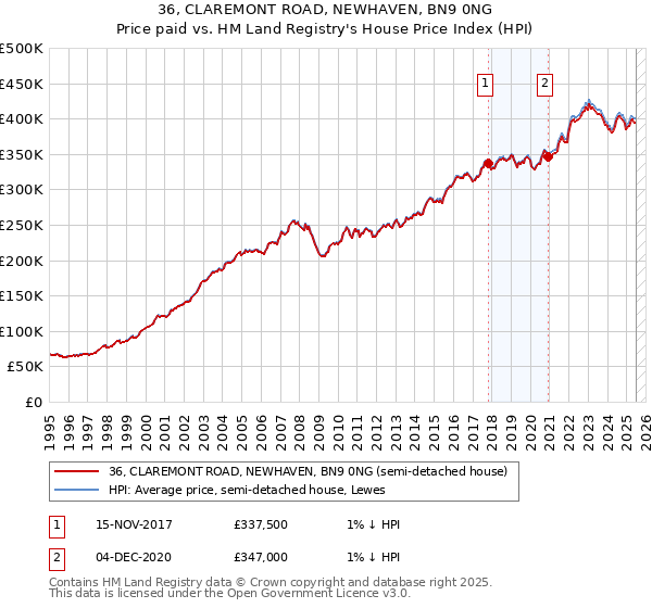 36, CLAREMONT ROAD, NEWHAVEN, BN9 0NG: Price paid vs HM Land Registry's House Price Index