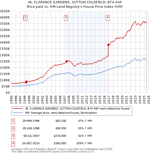 36, CLARENCE GARDENS, SUTTON COLDFIELD, B74 4AP: Price paid vs HM Land Registry's House Price Index