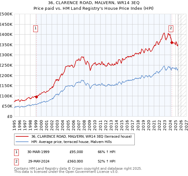 36, CLARENCE ROAD, MALVERN, WR14 3EQ: Price paid vs HM Land Registry's House Price Index