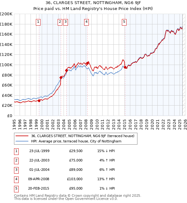 36, CLARGES STREET, NOTTINGHAM, NG6 9JF: Price paid vs HM Land Registry's House Price Index