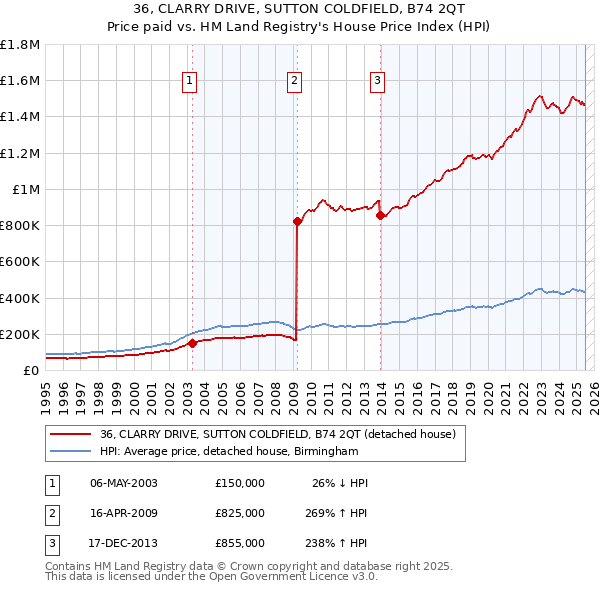 36, CLARRY DRIVE, SUTTON COLDFIELD, B74 2QT: Price paid vs HM Land Registry's House Price Index