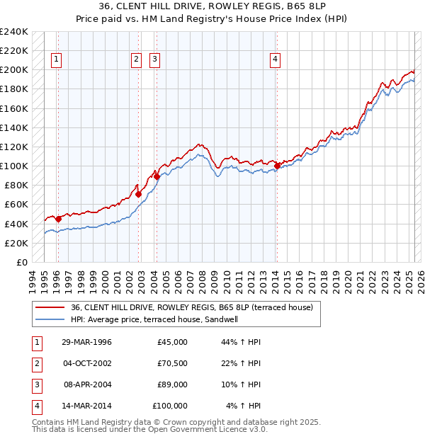 36, CLENT HILL DRIVE, ROWLEY REGIS, B65 8LP: Price paid vs HM Land Registry's House Price Index