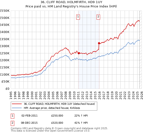 36, CLIFF ROAD, HOLMFIRTH, HD9 1UY: Price paid vs HM Land Registry's House Price Index
