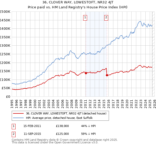 36, CLOVER WAY, LOWESTOFT, NR32 4JT: Price paid vs HM Land Registry's House Price Index