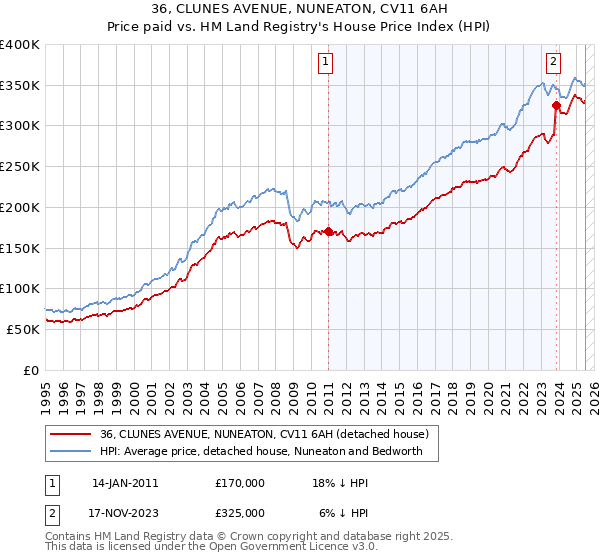 36, CLUNES AVENUE, NUNEATON, CV11 6AH: Price paid vs HM Land Registry's House Price Index