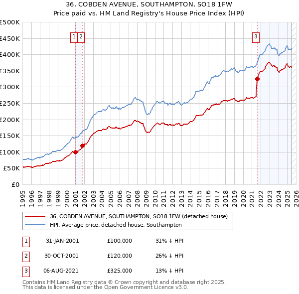 36, COBDEN AVENUE, SOUTHAMPTON, SO18 1FW: Price paid vs HM Land Registry's House Price Index