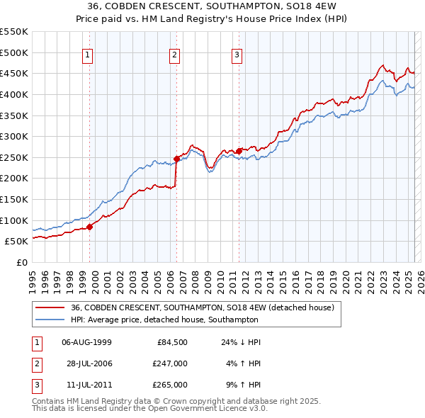 36, COBDEN CRESCENT, SOUTHAMPTON, SO18 4EW: Price paid vs HM Land Registry's House Price Index