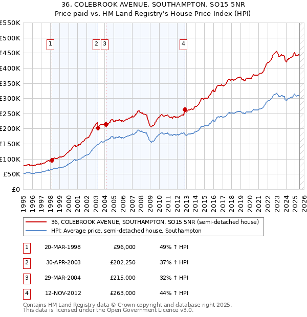 36, COLEBROOK AVENUE, SOUTHAMPTON, SO15 5NR: Price paid vs HM Land Registry's House Price Index