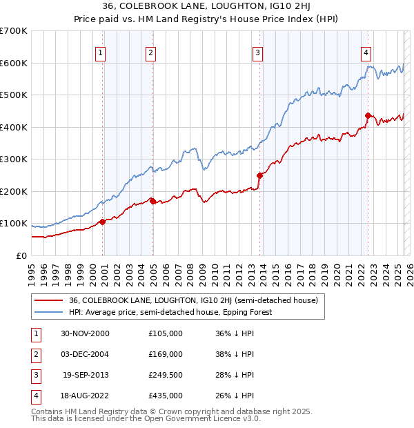 36, COLEBROOK LANE, LOUGHTON, IG10 2HJ: Price paid vs HM Land Registry's House Price Index