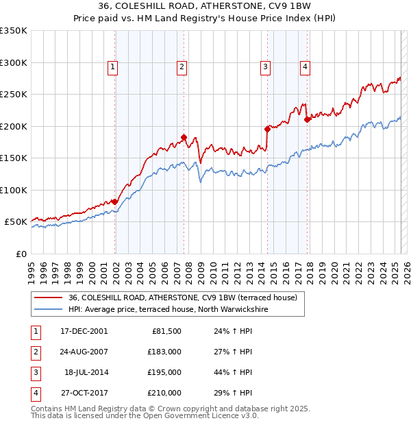 36, COLESHILL ROAD, ATHERSTONE, CV9 1BW: Price paid vs HM Land Registry's House Price Index