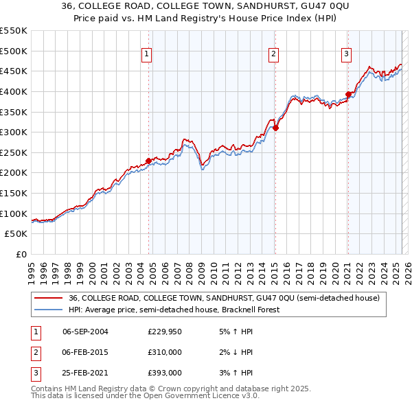 36, COLLEGE ROAD, COLLEGE TOWN, SANDHURST, GU47 0QU: Price paid vs HM Land Registry's House Price Index