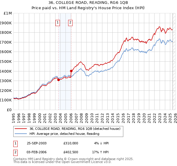 36, COLLEGE ROAD, READING, RG6 1QB: Price paid vs HM Land Registry's House Price Index