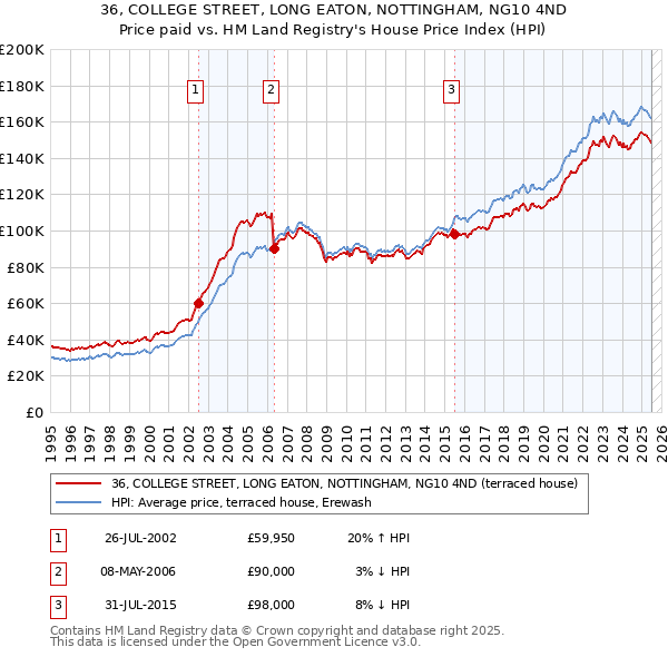 36, COLLEGE STREET, LONG EATON, NOTTINGHAM, NG10 4ND: Price paid vs HM Land Registry's House Price Index