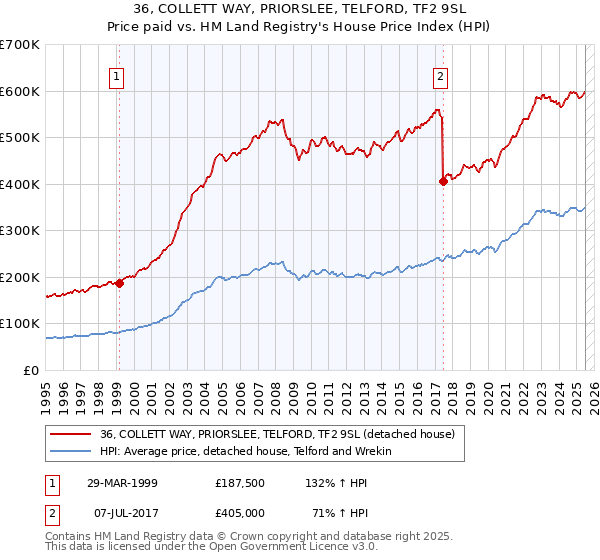 36, COLLETT WAY, PRIORSLEE, TELFORD, TF2 9SL: Price paid vs HM Land Registry's House Price Index