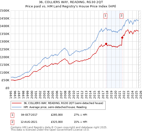 36, COLLIERS WAY, READING, RG30 2QT: Price paid vs HM Land Registry's House Price Index