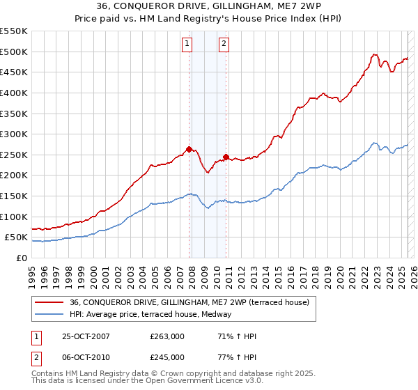 36, CONQUEROR DRIVE, GILLINGHAM, ME7 2WP: Price paid vs HM Land Registry's House Price Index