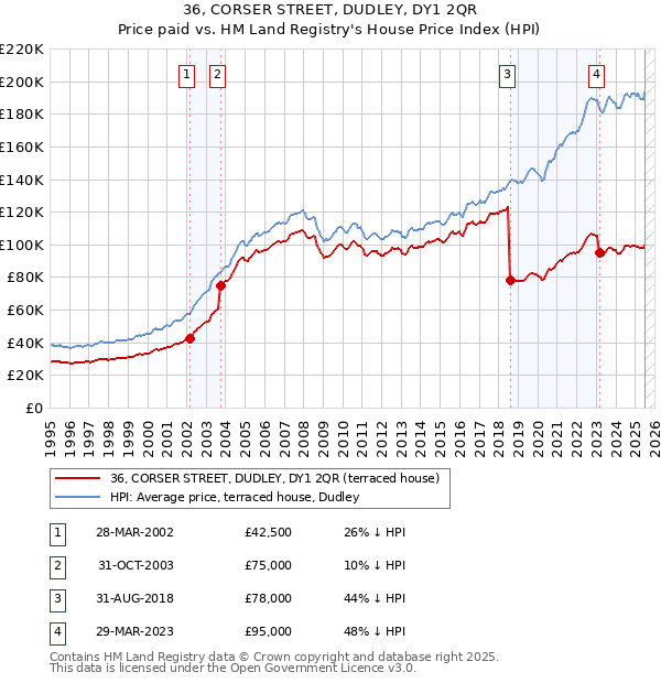 36, CORSER STREET, DUDLEY, DY1 2QR: Price paid vs HM Land Registry's House Price Index