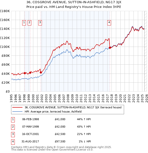 36, COSGROVE AVENUE, SUTTON-IN-ASHFIELD, NG17 3JX: Price paid vs HM Land Registry's House Price Index