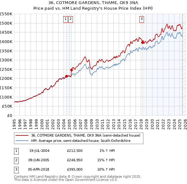 36, COTMORE GARDENS, THAME, OX9 3NA: Price paid vs HM Land Registry's House Price Index