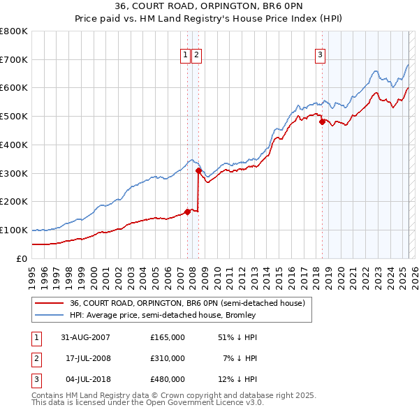 36, COURT ROAD, ORPINGTON, BR6 0PN: Price paid vs HM Land Registry's House Price Index