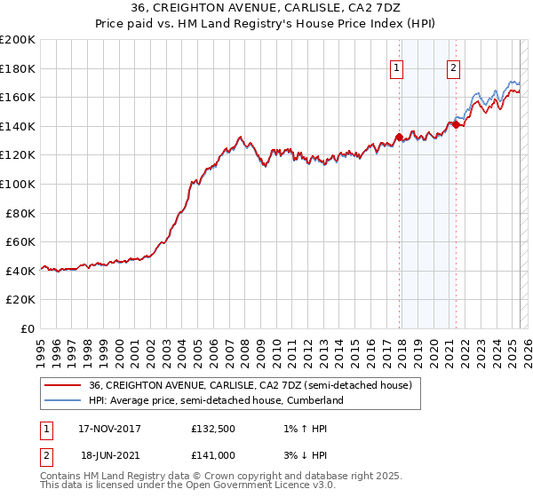 36, CREIGHTON AVENUE, CARLISLE, CA2 7DZ: Price paid vs HM Land Registry's House Price Index