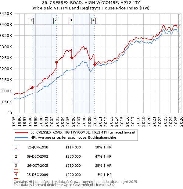 36, CRESSEX ROAD, HIGH WYCOMBE, HP12 4TY: Price paid vs HM Land Registry's House Price Index