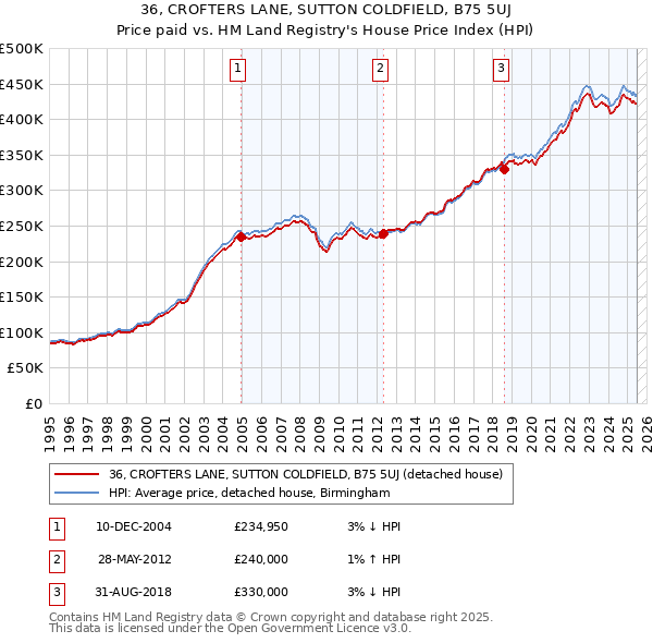 36, CROFTERS LANE, SUTTON COLDFIELD, B75 5UJ: Price paid vs HM Land Registry's House Price Index