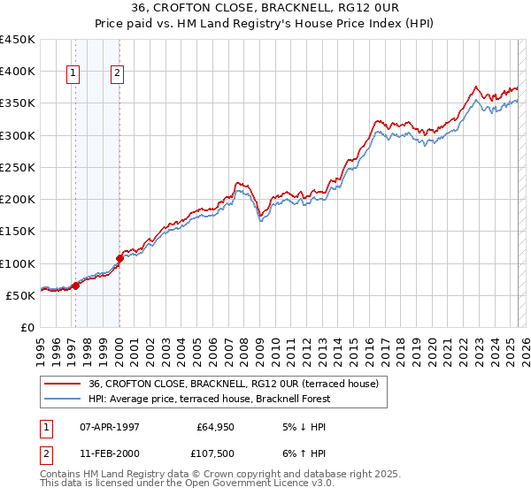 36, CROFTON CLOSE, BRACKNELL, RG12 0UR: Price paid vs HM Land Registry's House Price Index