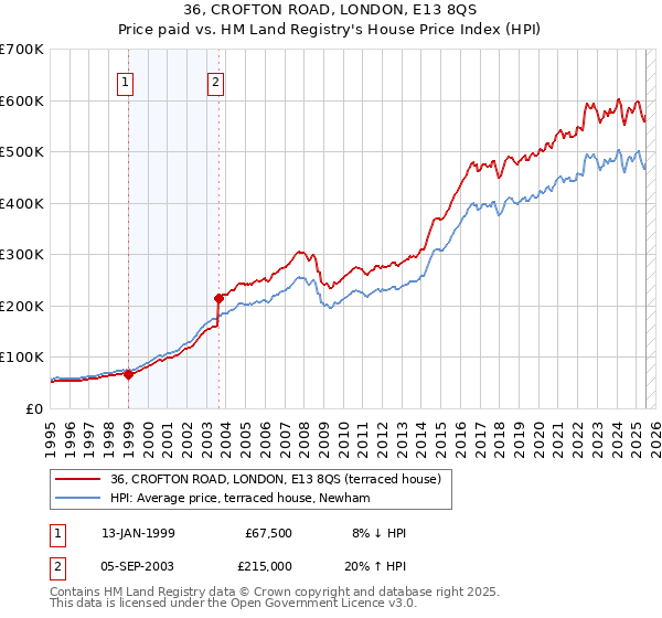 36, CROFTON ROAD, LONDON, E13 8QS: Price paid vs HM Land Registry's House Price Index